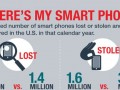 گزارش آی تی آمار سرقت تلفن همراه در آمريکا نسبت به سال قبل ۲ برابر شده است ! - گزارش آی تی